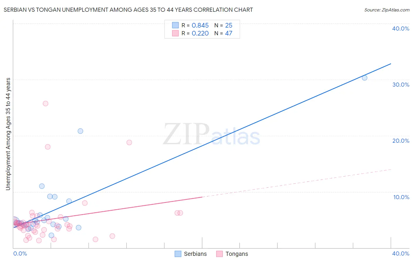 Serbian vs Tongan Unemployment Among Ages 35 to 44 years