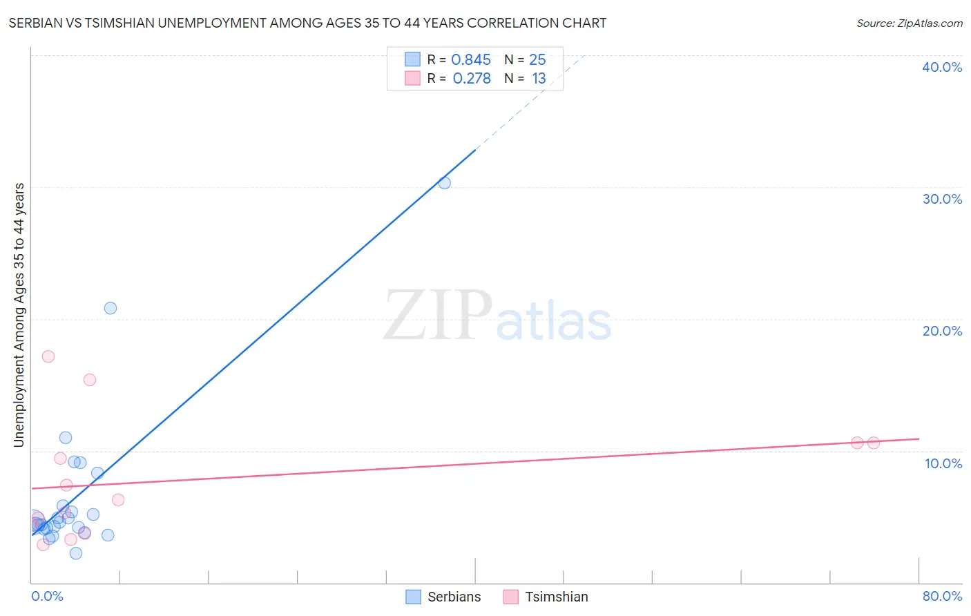 Serbian vs Tsimshian Unemployment Among Ages 35 to 44 years