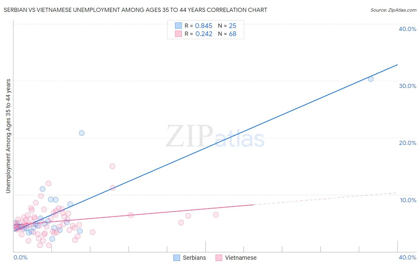 Serbian vs Vietnamese Unemployment Among Ages 35 to 44 years