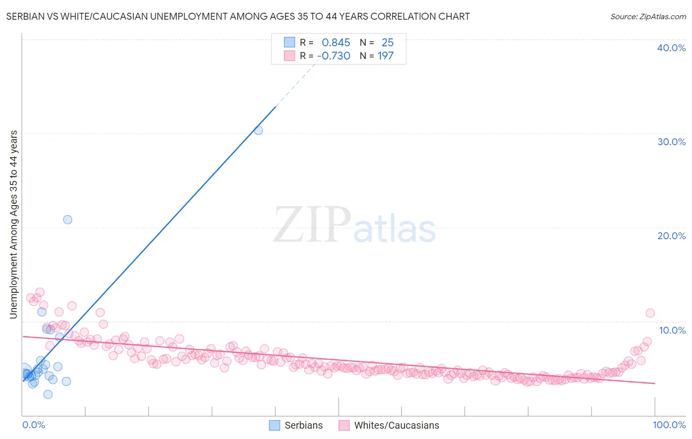 Serbian vs White/Caucasian Unemployment Among Ages 35 to 44 years