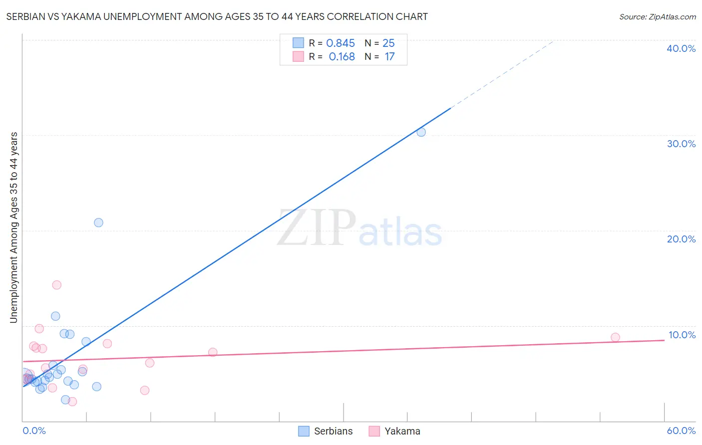 Serbian vs Yakama Unemployment Among Ages 35 to 44 years
