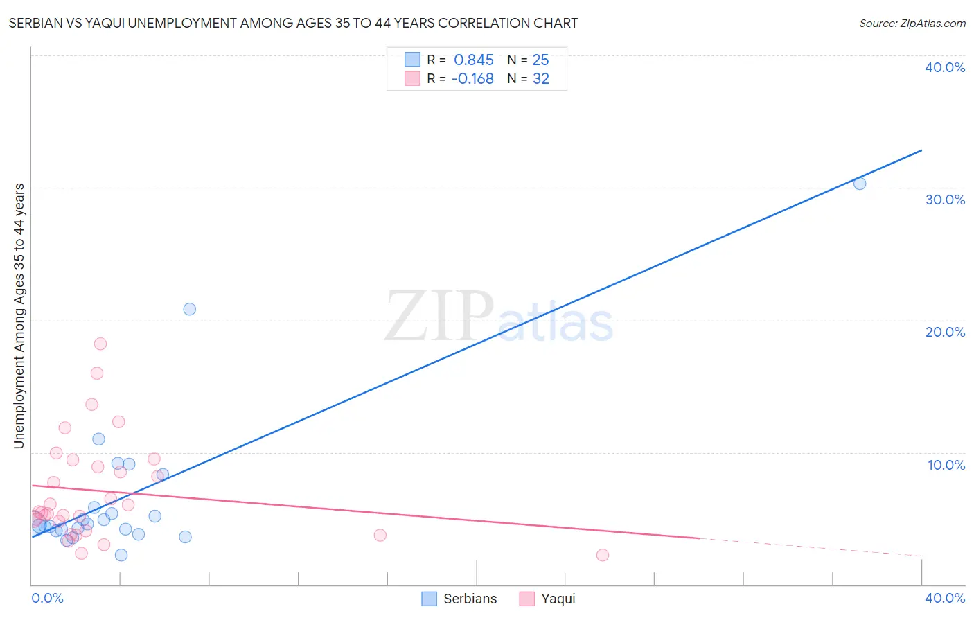 Serbian vs Yaqui Unemployment Among Ages 35 to 44 years
