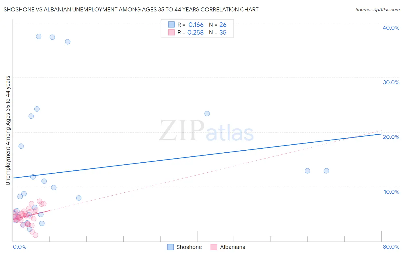 Shoshone vs Albanian Unemployment Among Ages 35 to 44 years