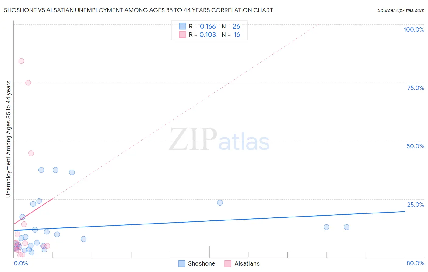 Shoshone vs Alsatian Unemployment Among Ages 35 to 44 years