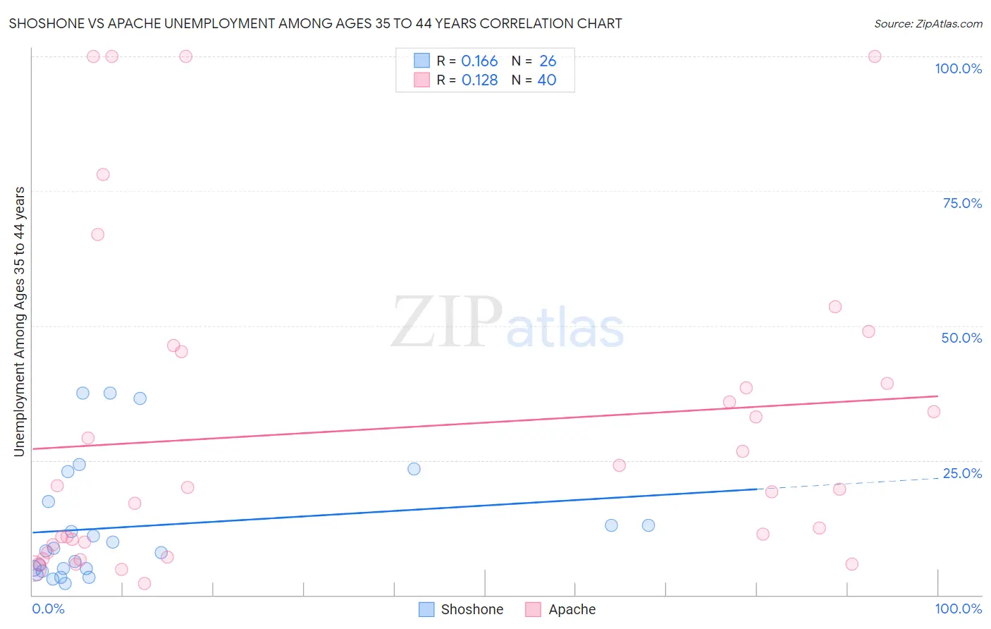 Shoshone vs Apache Unemployment Among Ages 35 to 44 years