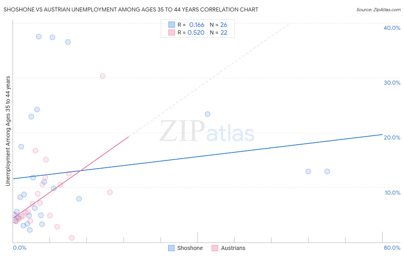 Shoshone vs Austrian Unemployment Among Ages 35 to 44 years