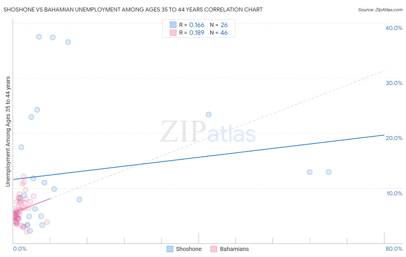 Shoshone vs Bahamian Unemployment Among Ages 35 to 44 years
