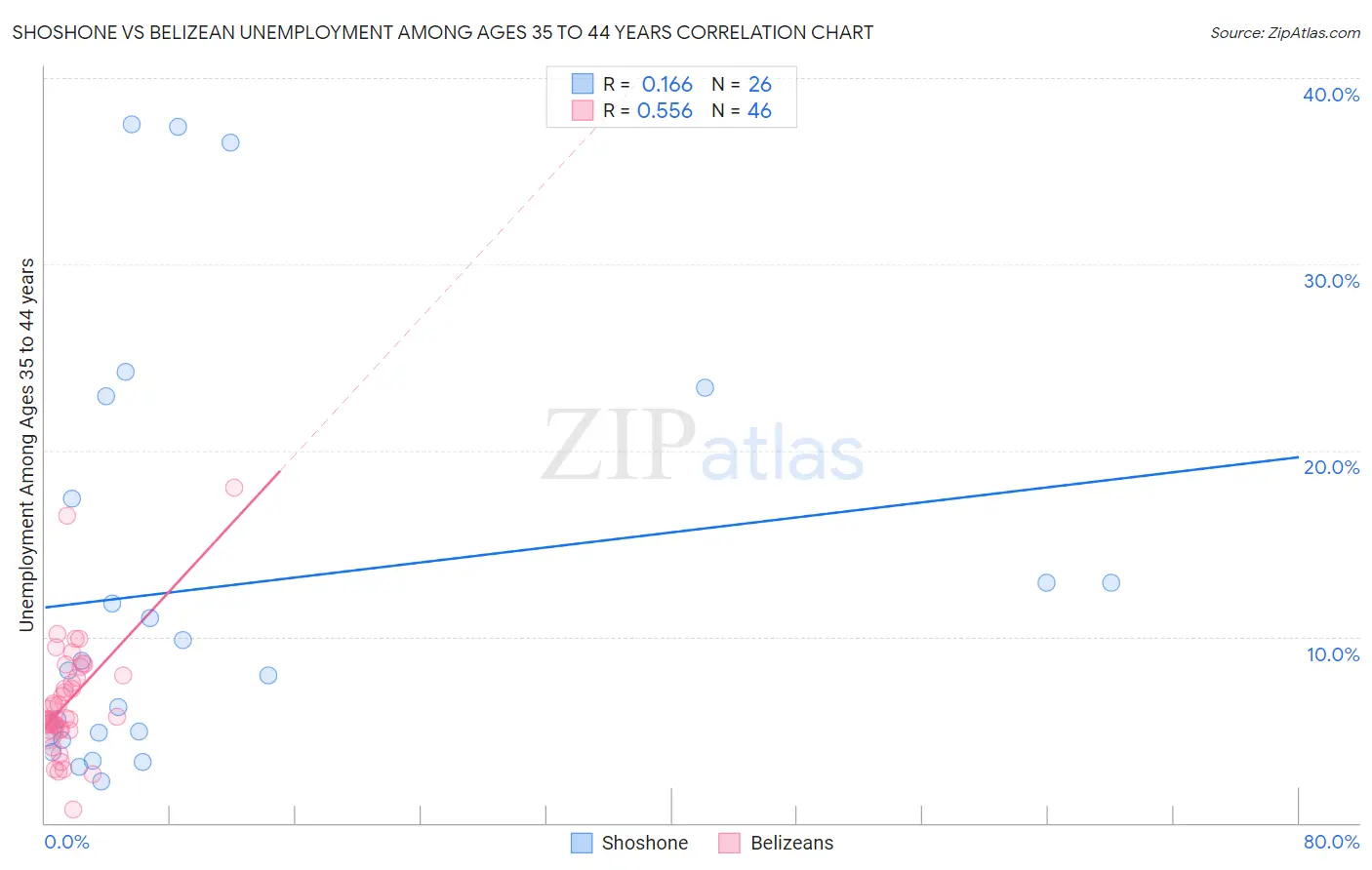 Shoshone vs Belizean Unemployment Among Ages 35 to 44 years