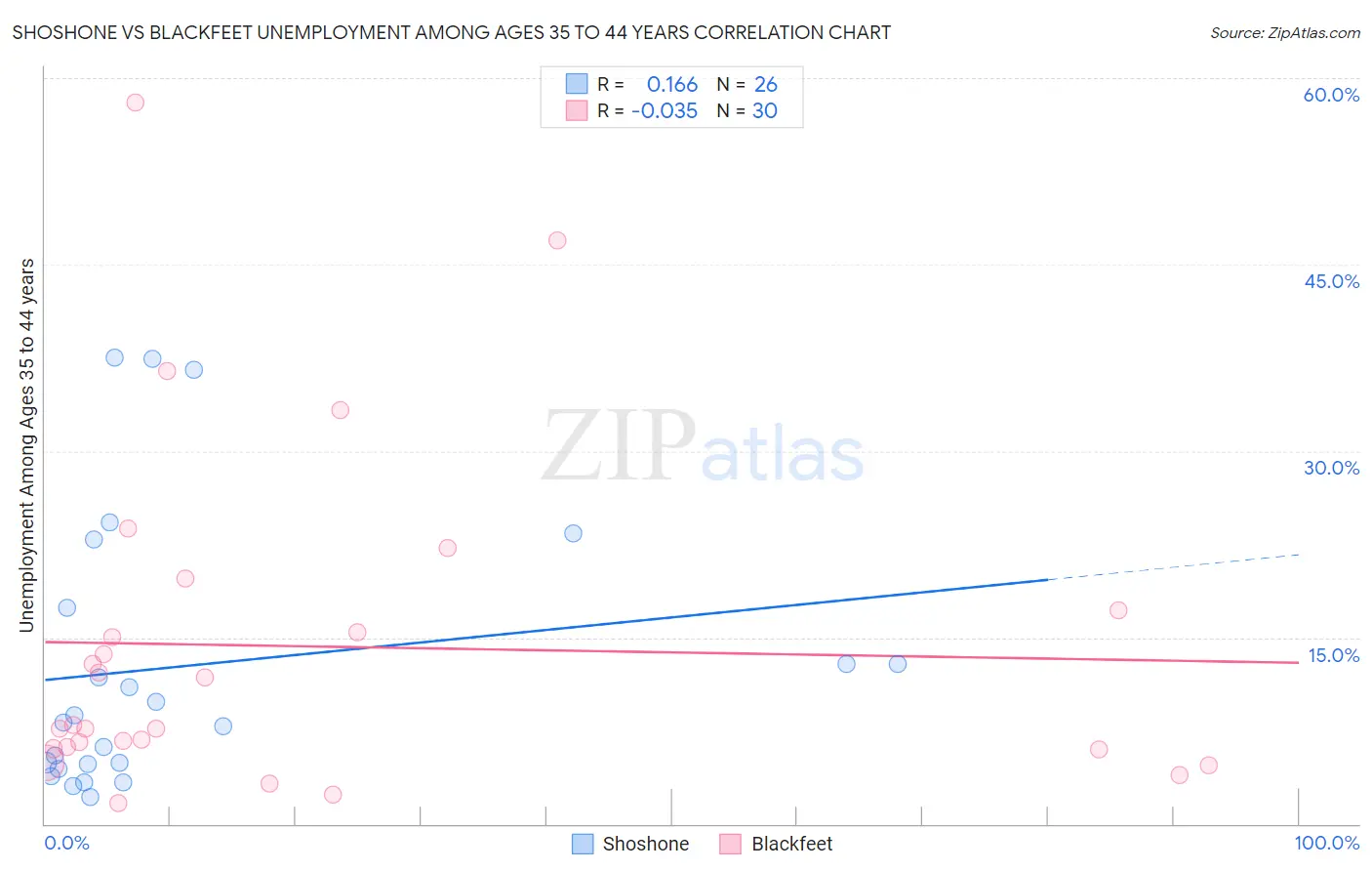 Shoshone vs Blackfeet Unemployment Among Ages 35 to 44 years