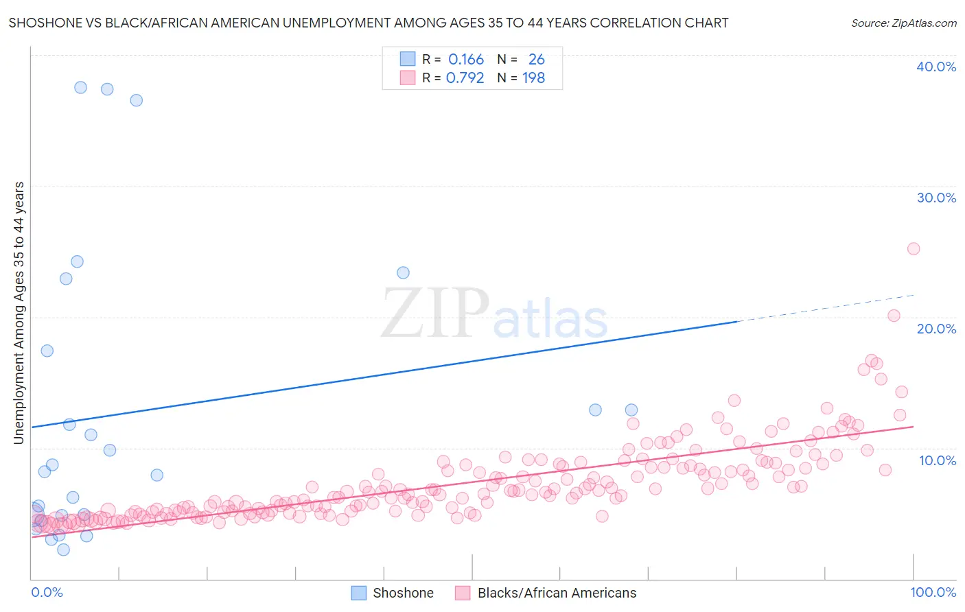 Shoshone vs Black/African American Unemployment Among Ages 35 to 44 years