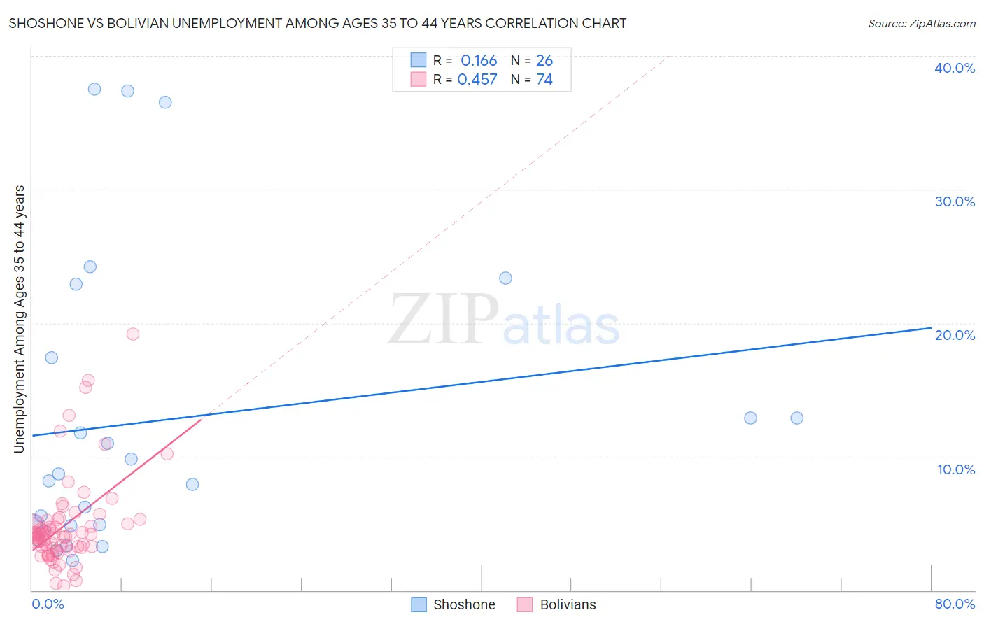 Shoshone vs Bolivian Unemployment Among Ages 35 to 44 years