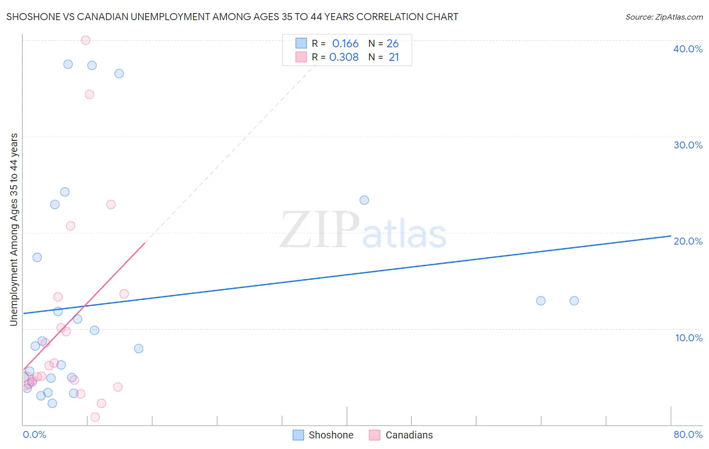 Shoshone vs Canadian Unemployment Among Ages 35 to 44 years