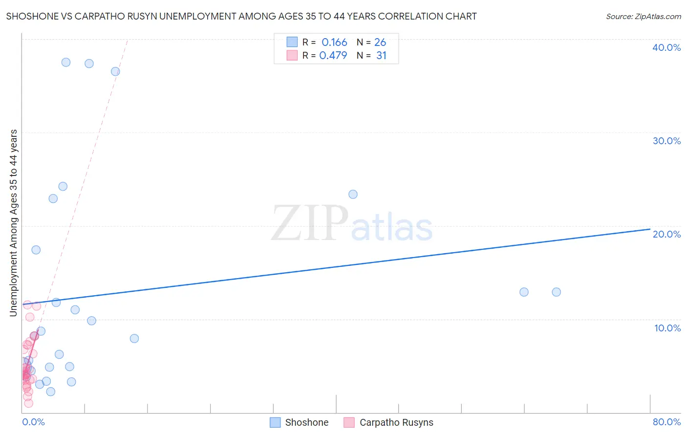 Shoshone vs Carpatho Rusyn Unemployment Among Ages 35 to 44 years