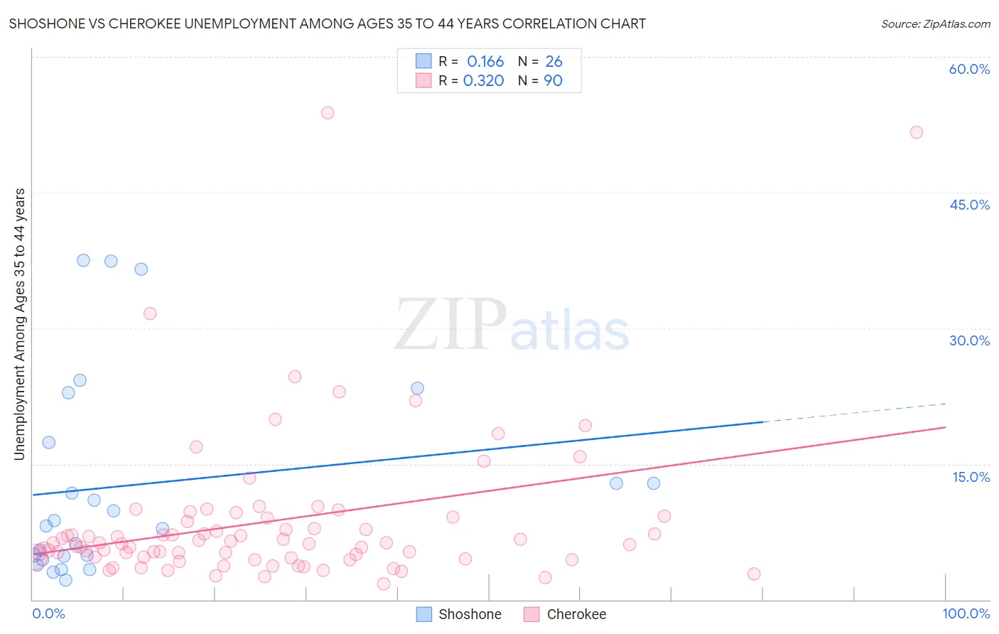 Shoshone vs Cherokee Unemployment Among Ages 35 to 44 years