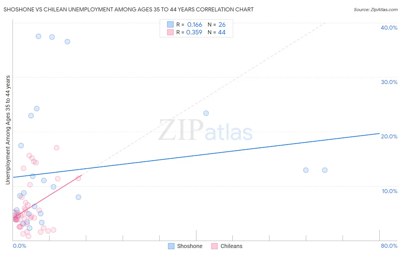 Shoshone vs Chilean Unemployment Among Ages 35 to 44 years