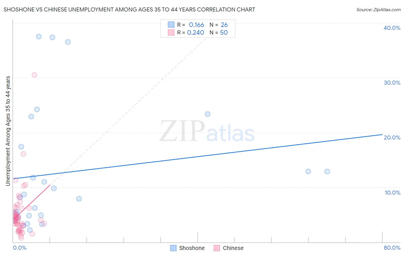 Shoshone vs Chinese Unemployment Among Ages 35 to 44 years