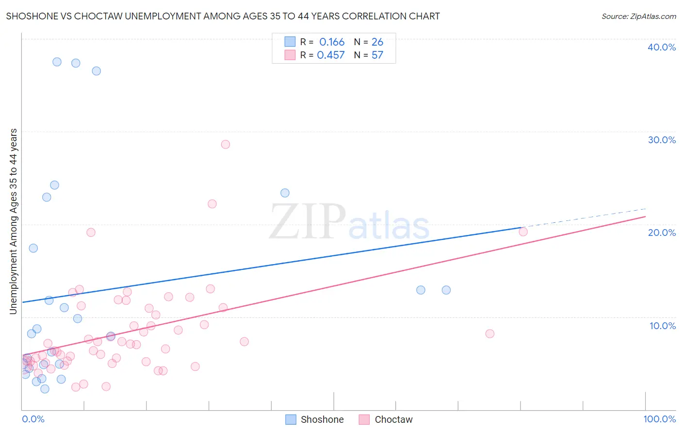 Shoshone vs Choctaw Unemployment Among Ages 35 to 44 years