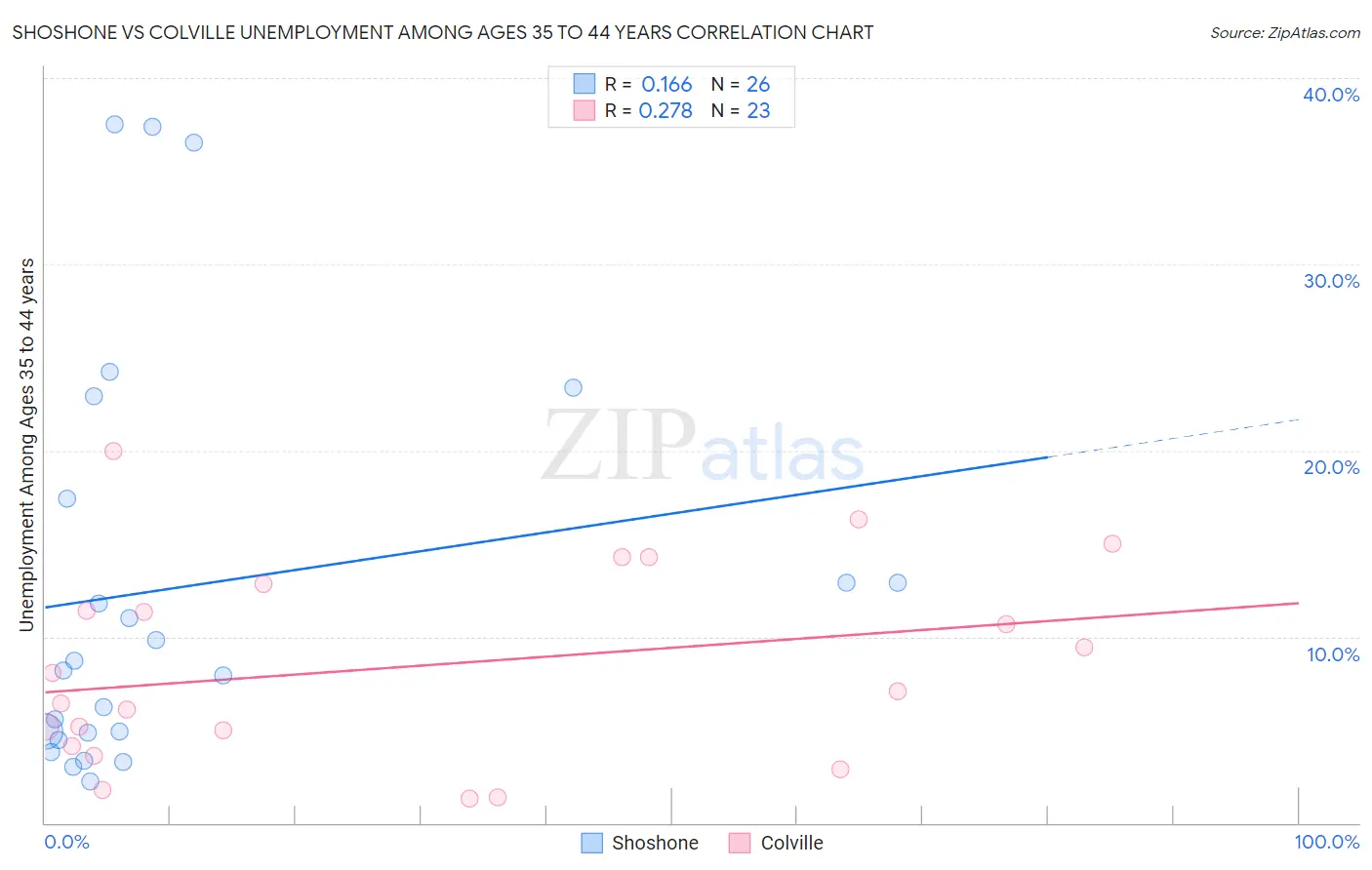 Shoshone vs Colville Unemployment Among Ages 35 to 44 years