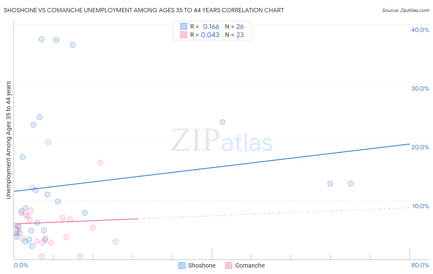 Shoshone vs Comanche Unemployment Among Ages 35 to 44 years