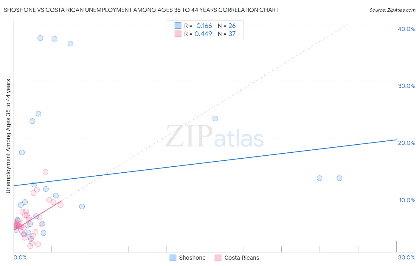 Shoshone vs Costa Rican Unemployment Among Ages 35 to 44 years
