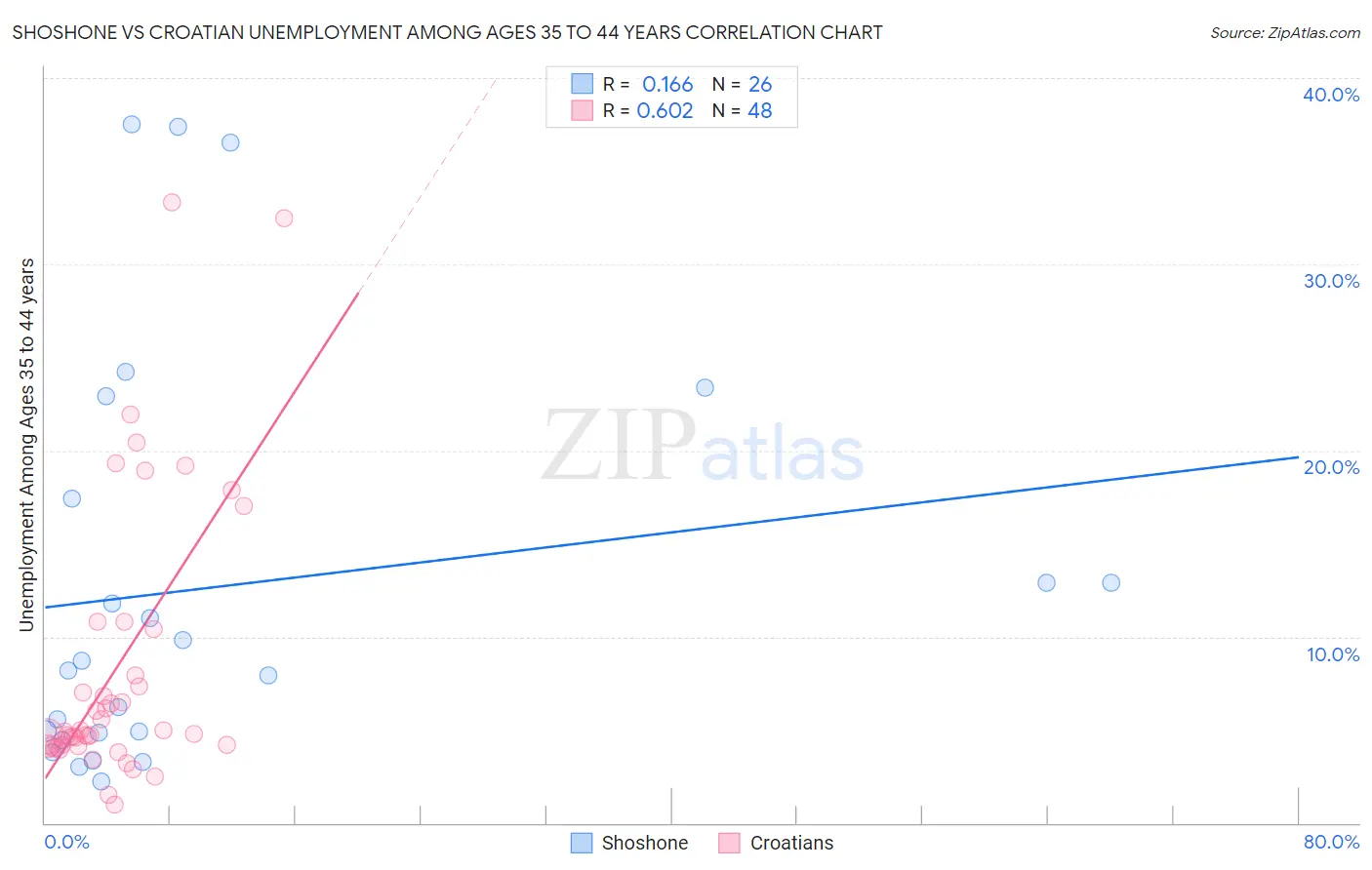 Shoshone vs Croatian Unemployment Among Ages 35 to 44 years