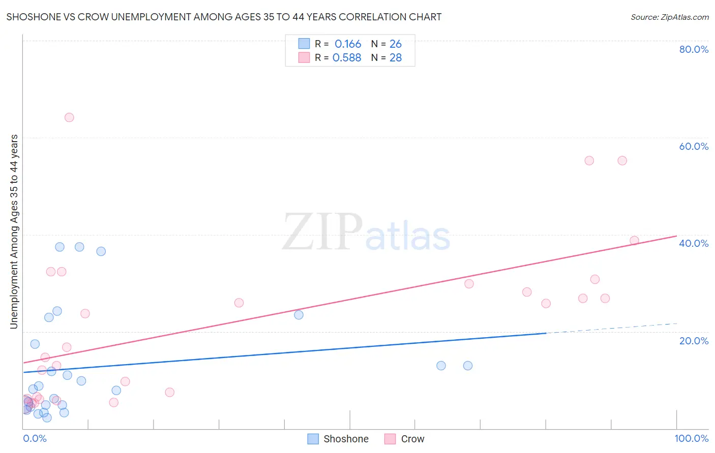 Shoshone vs Crow Unemployment Among Ages 35 to 44 years