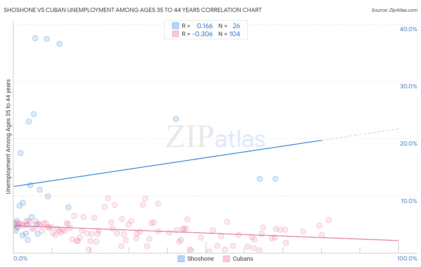 Shoshone vs Cuban Unemployment Among Ages 35 to 44 years