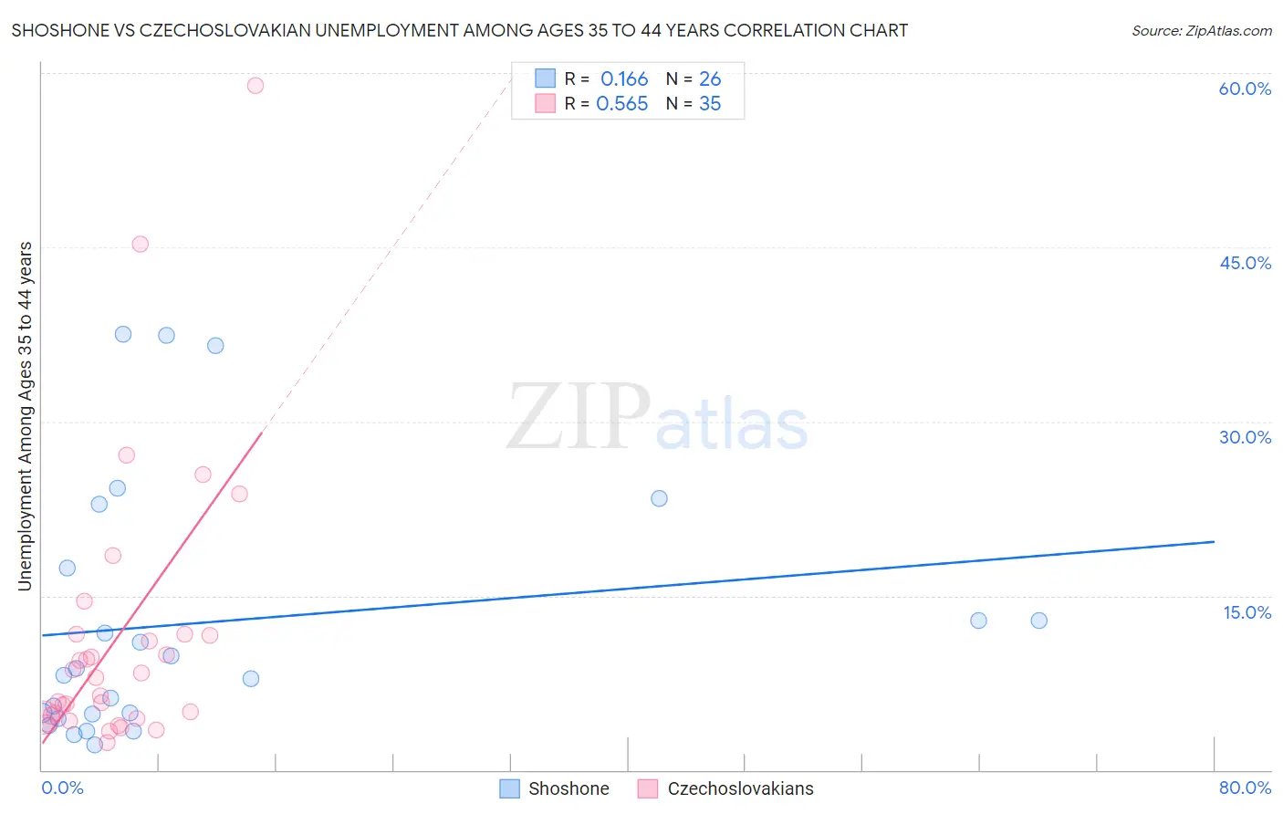 Shoshone vs Czechoslovakian Unemployment Among Ages 35 to 44 years