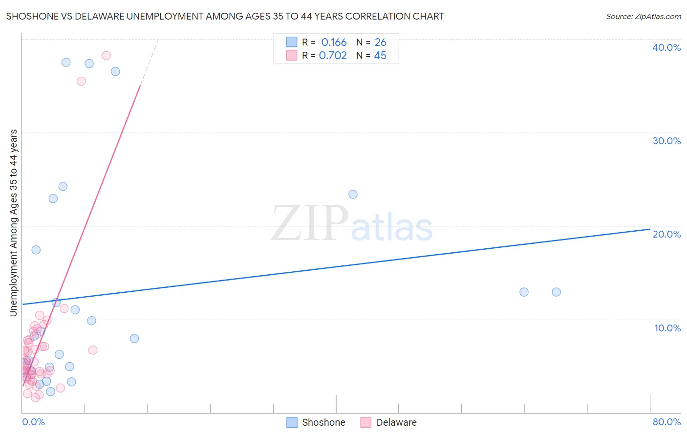Shoshone vs Delaware Unemployment Among Ages 35 to 44 years