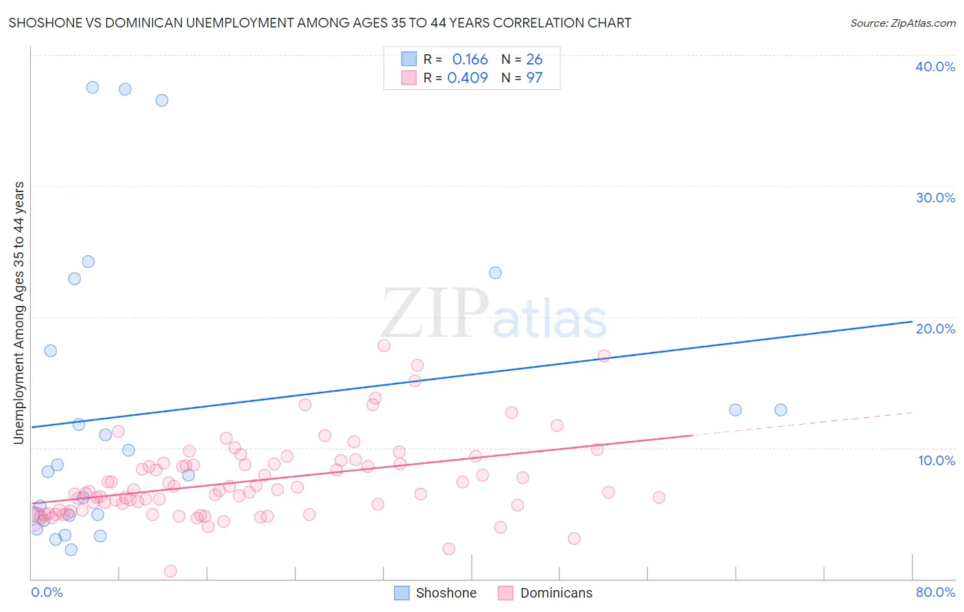 Shoshone vs Dominican Unemployment Among Ages 35 to 44 years