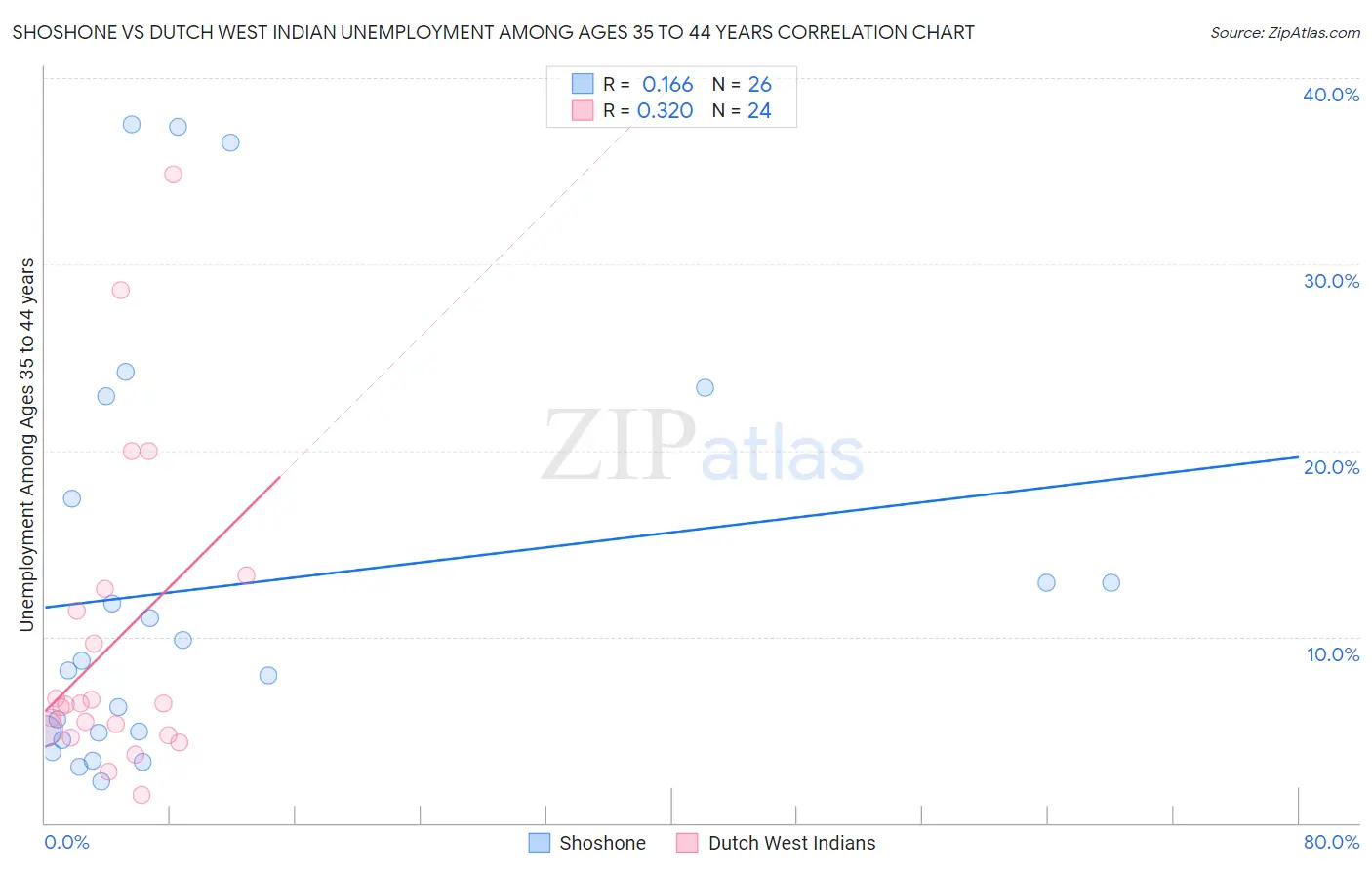 Shoshone vs Dutch West Indian Unemployment Among Ages 35 to 44 years
