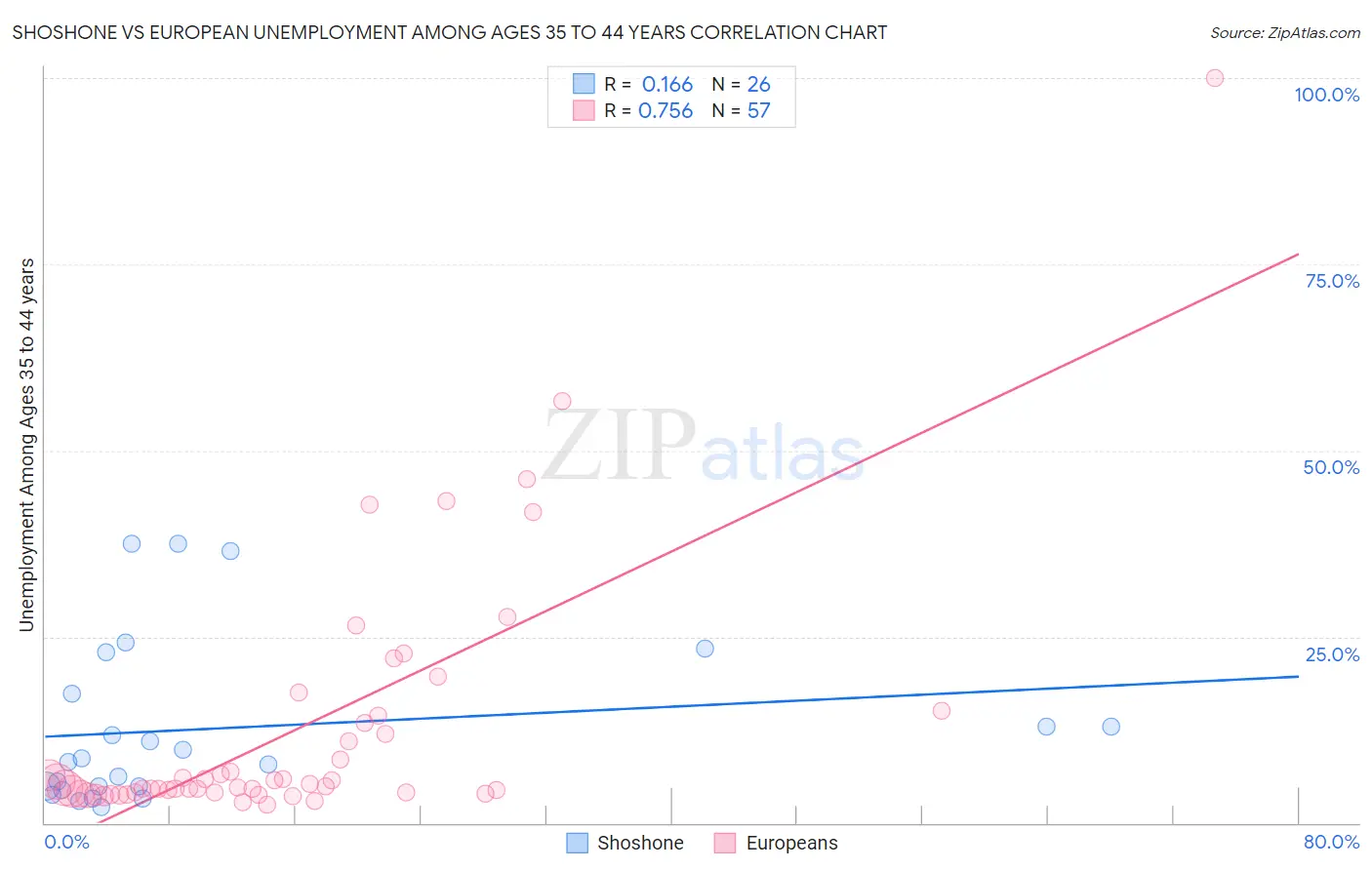 Shoshone vs European Unemployment Among Ages 35 to 44 years