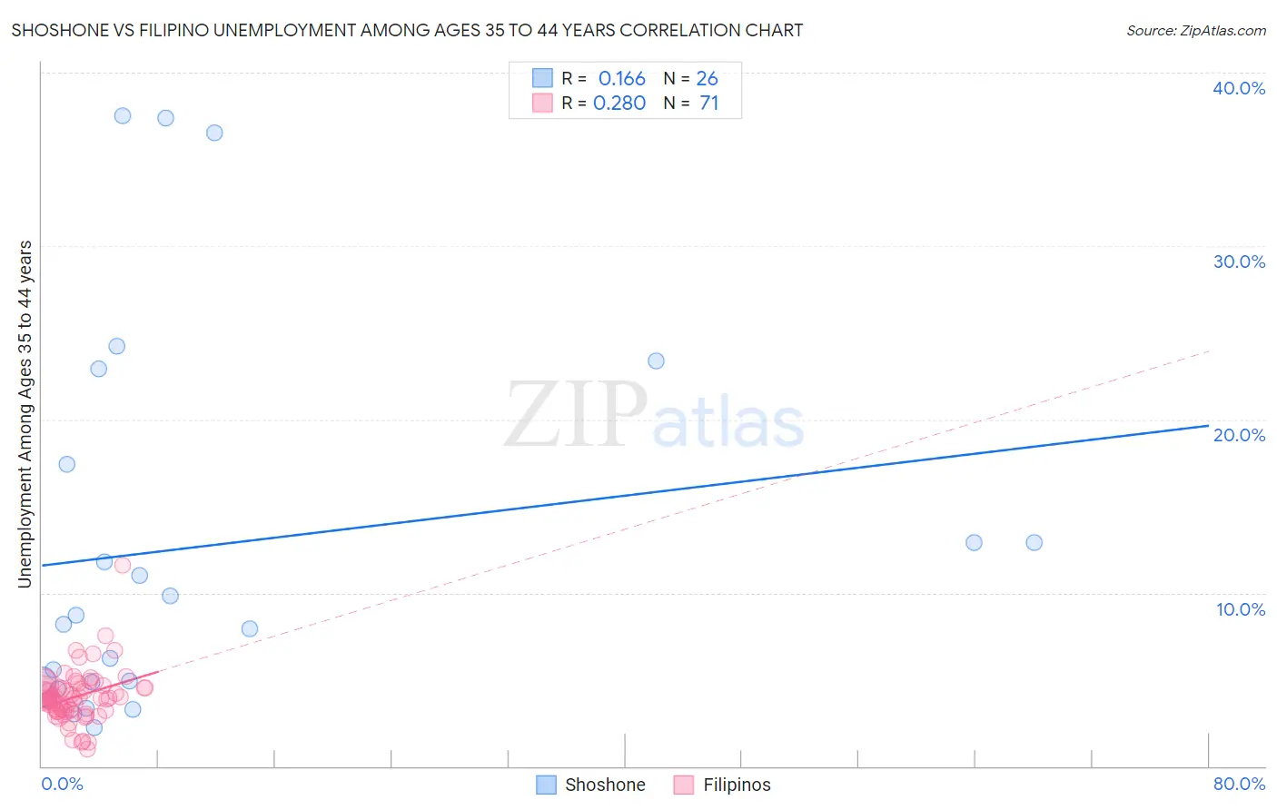 Shoshone vs Filipino Unemployment Among Ages 35 to 44 years