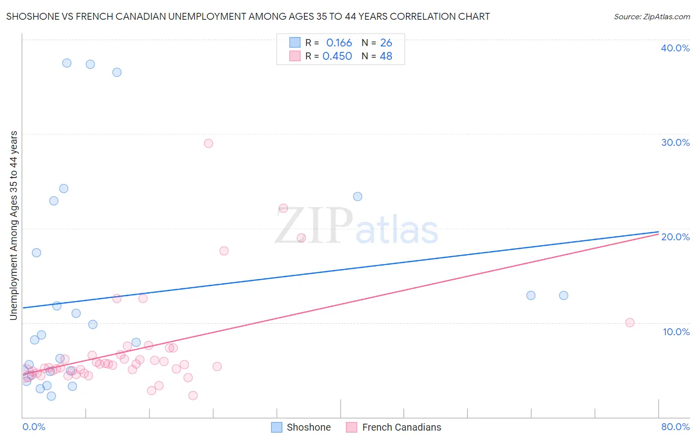 Shoshone vs French Canadian Unemployment Among Ages 35 to 44 years