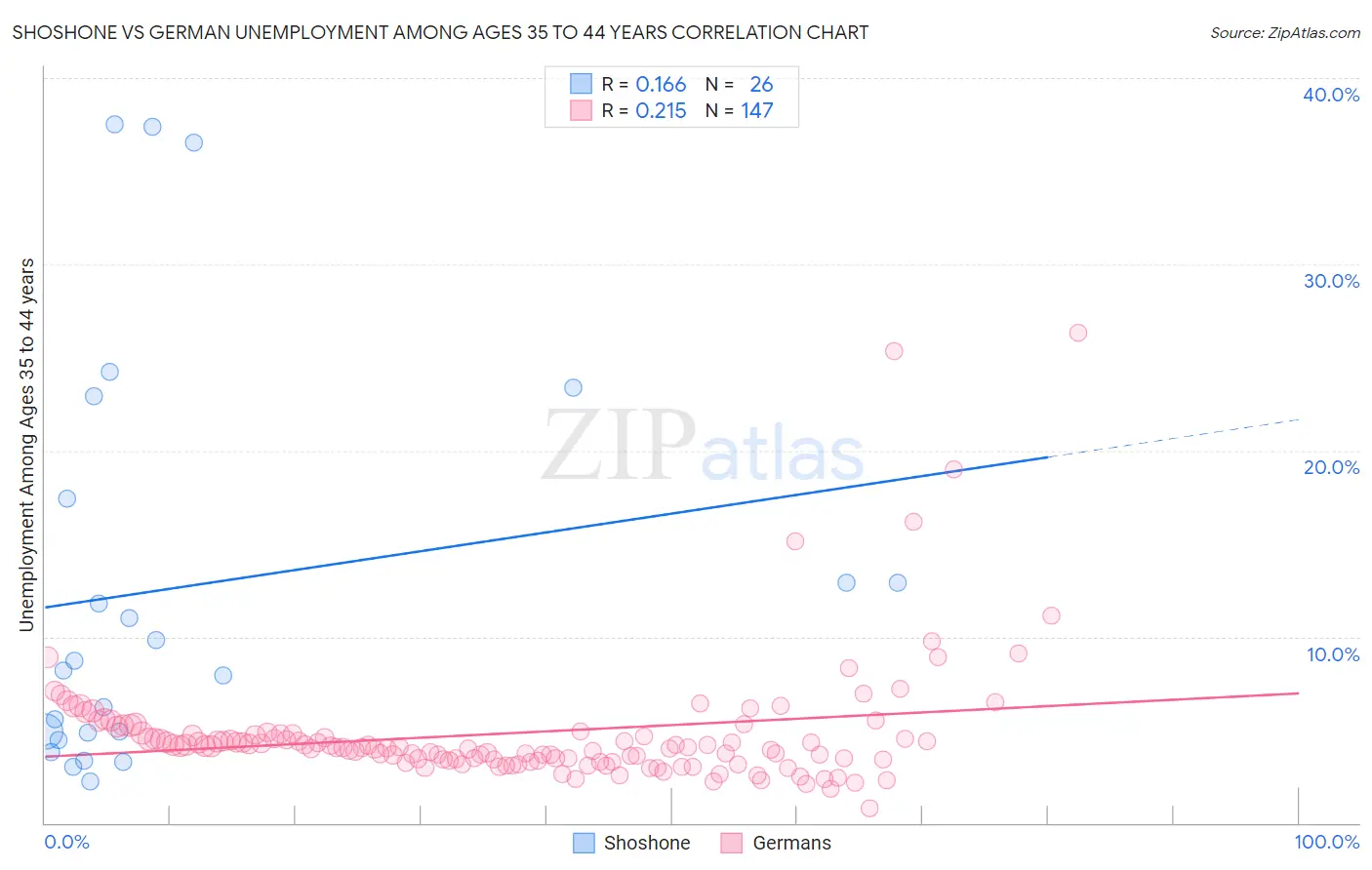 Shoshone vs German Unemployment Among Ages 35 to 44 years
