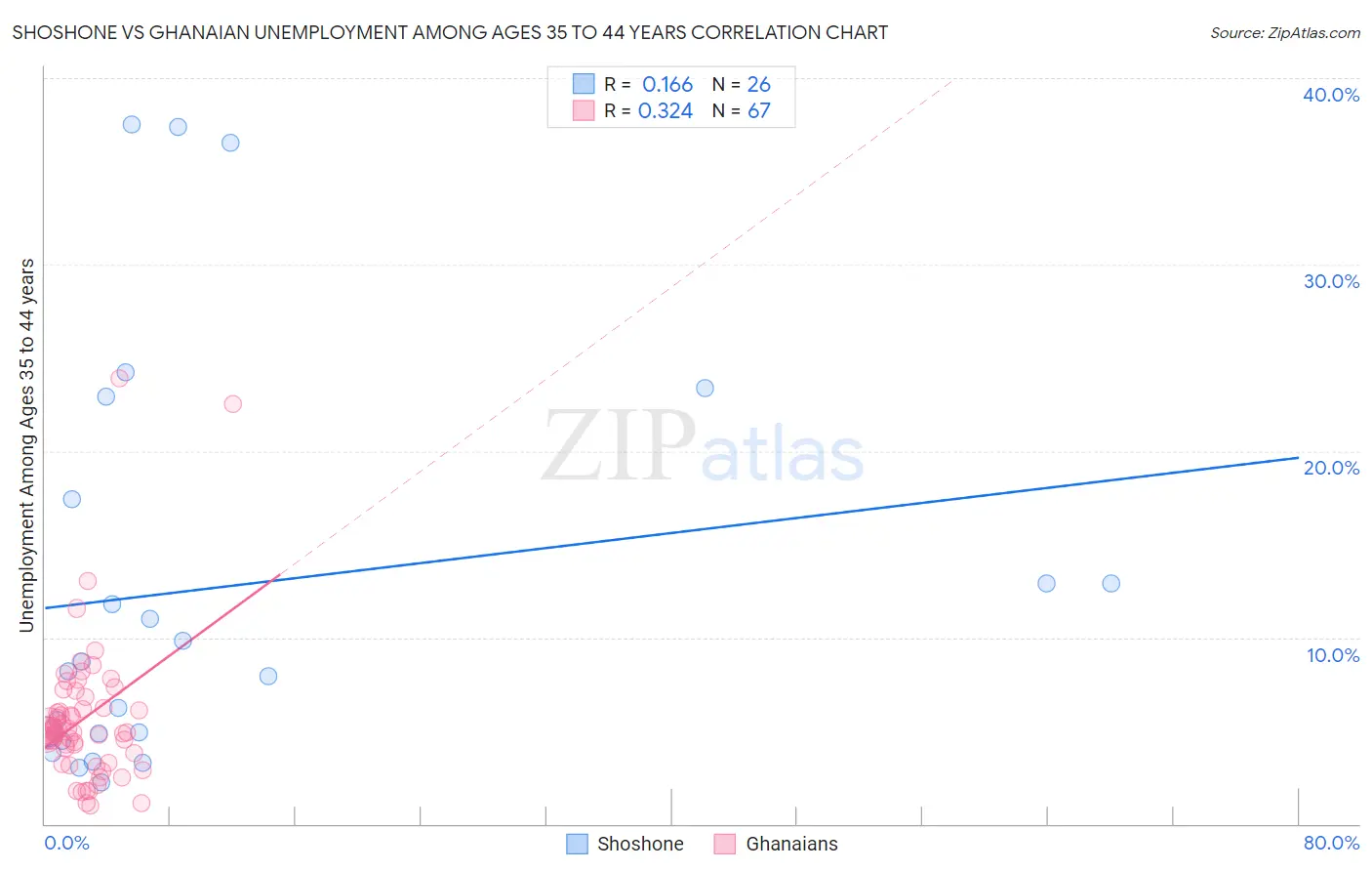 Shoshone vs Ghanaian Unemployment Among Ages 35 to 44 years