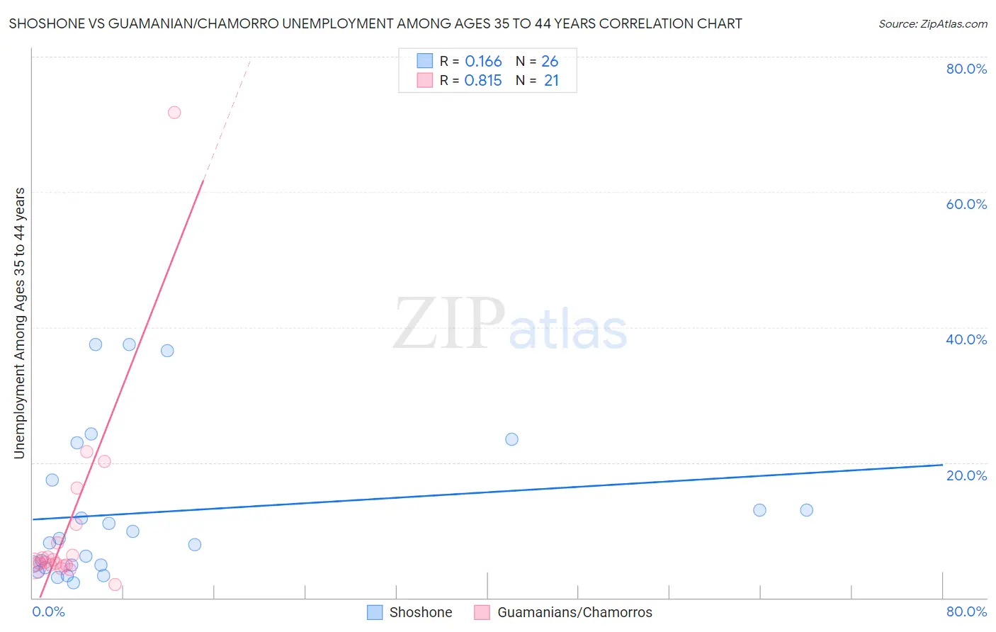 Shoshone vs Guamanian/Chamorro Unemployment Among Ages 35 to 44 years