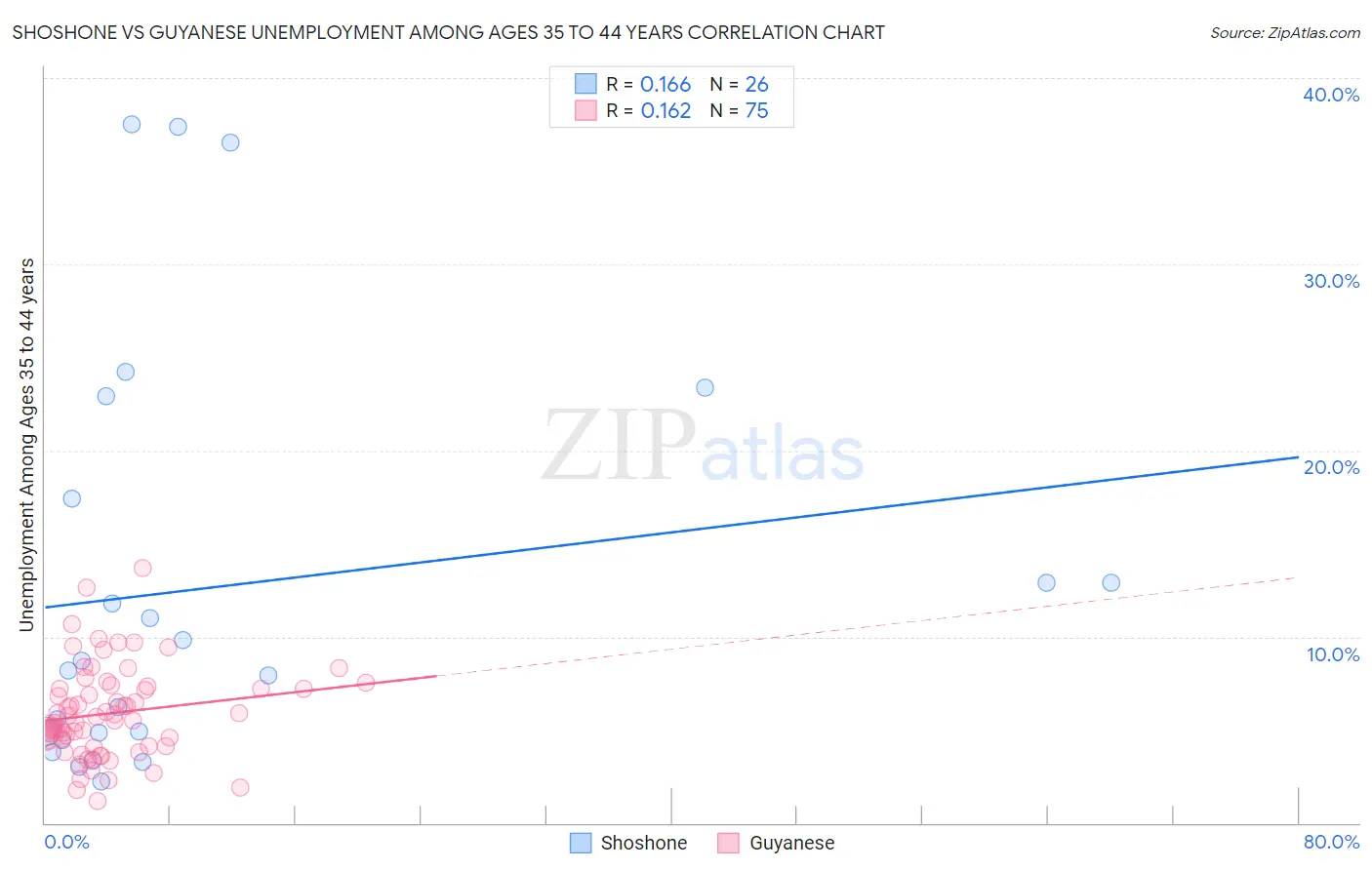 Shoshone vs Guyanese Unemployment Among Ages 35 to 44 years