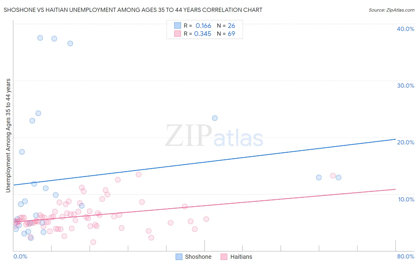 Shoshone vs Haitian Unemployment Among Ages 35 to 44 years
