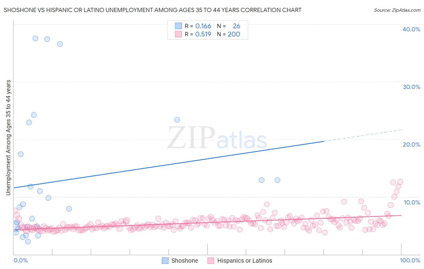 Shoshone vs Hispanic or Latino Unemployment Among Ages 35 to 44 years