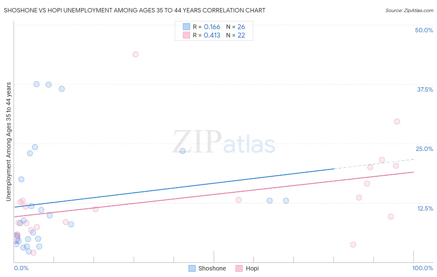Shoshone vs Hopi Unemployment Among Ages 35 to 44 years
