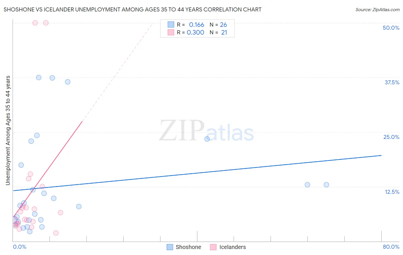 Shoshone vs Icelander Unemployment Among Ages 35 to 44 years