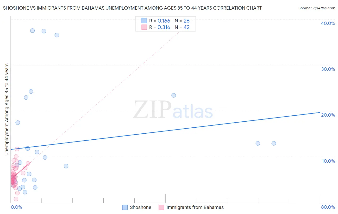 Shoshone vs Immigrants from Bahamas Unemployment Among Ages 35 to 44 years