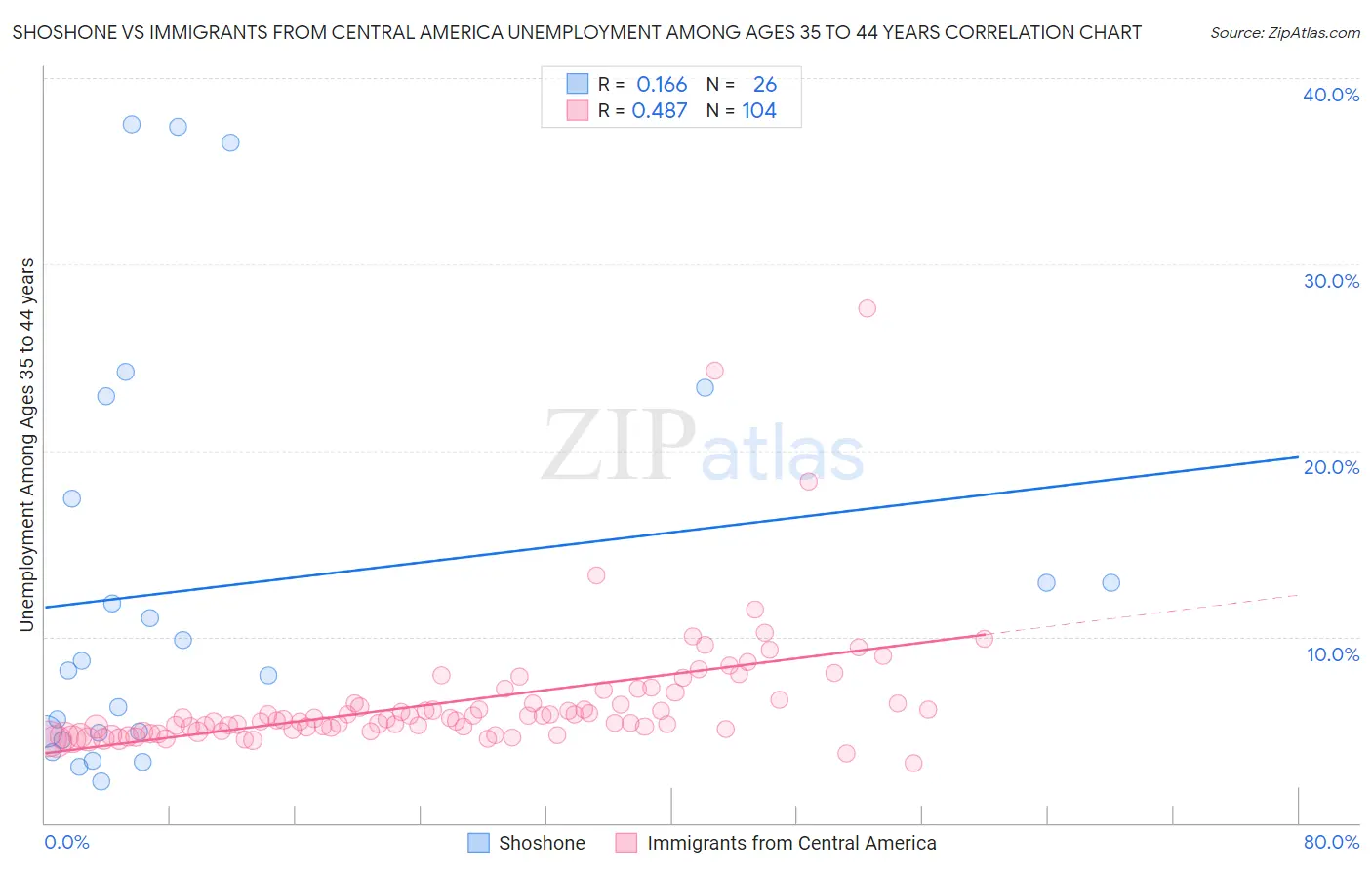 Shoshone vs Immigrants from Central America Unemployment Among Ages 35 to 44 years