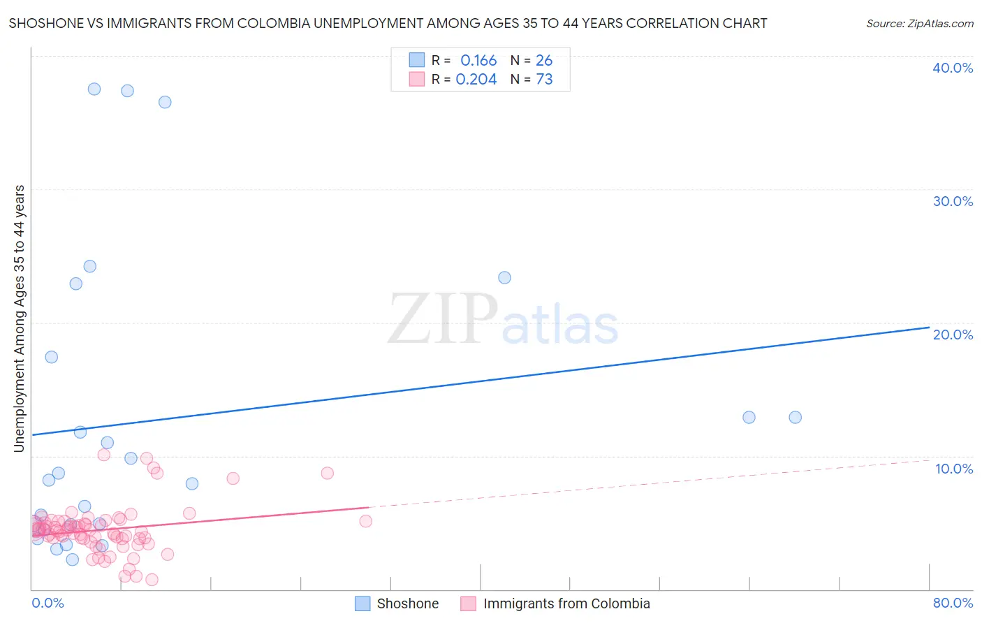 Shoshone vs Immigrants from Colombia Unemployment Among Ages 35 to 44 years