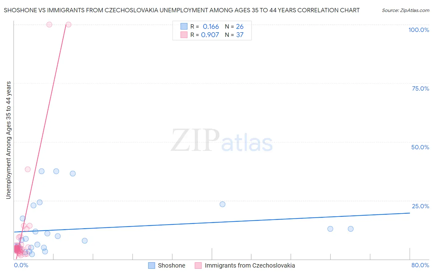 Shoshone vs Immigrants from Czechoslovakia Unemployment Among Ages 35 to 44 years