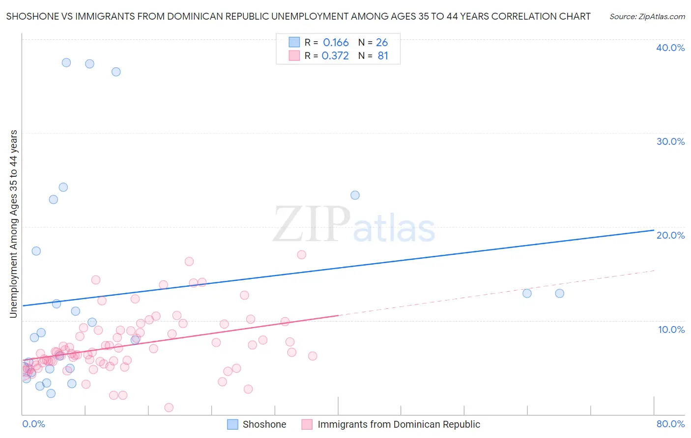 Shoshone vs Immigrants from Dominican Republic Unemployment Among Ages 35 to 44 years
