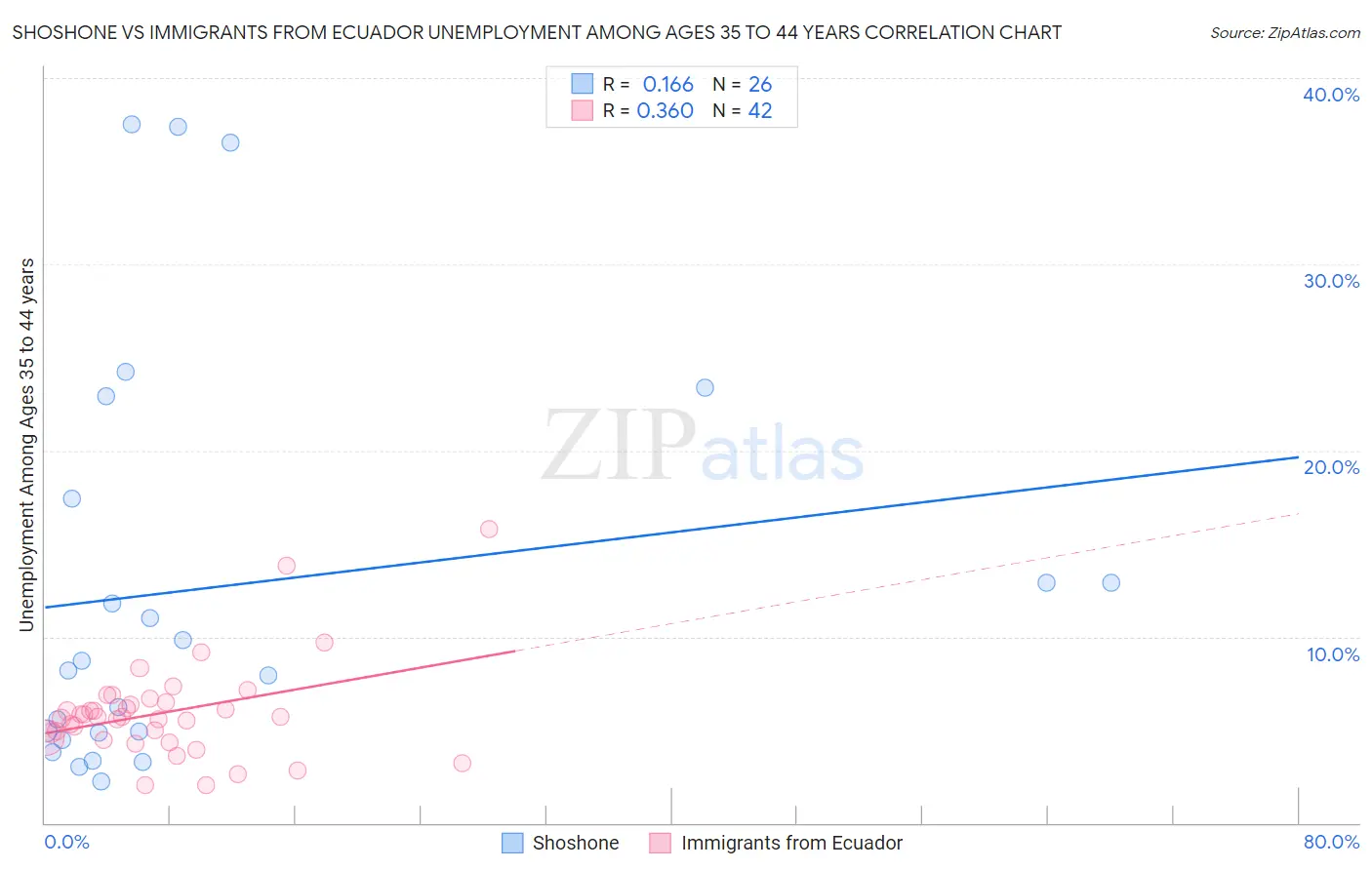 Shoshone vs Immigrants from Ecuador Unemployment Among Ages 35 to 44 years