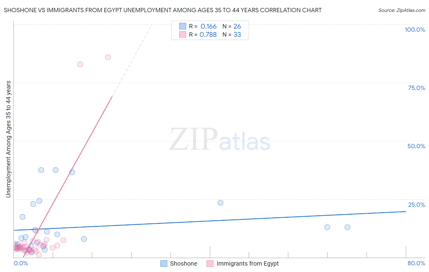 Shoshone vs Immigrants from Egypt Unemployment Among Ages 35 to 44 years