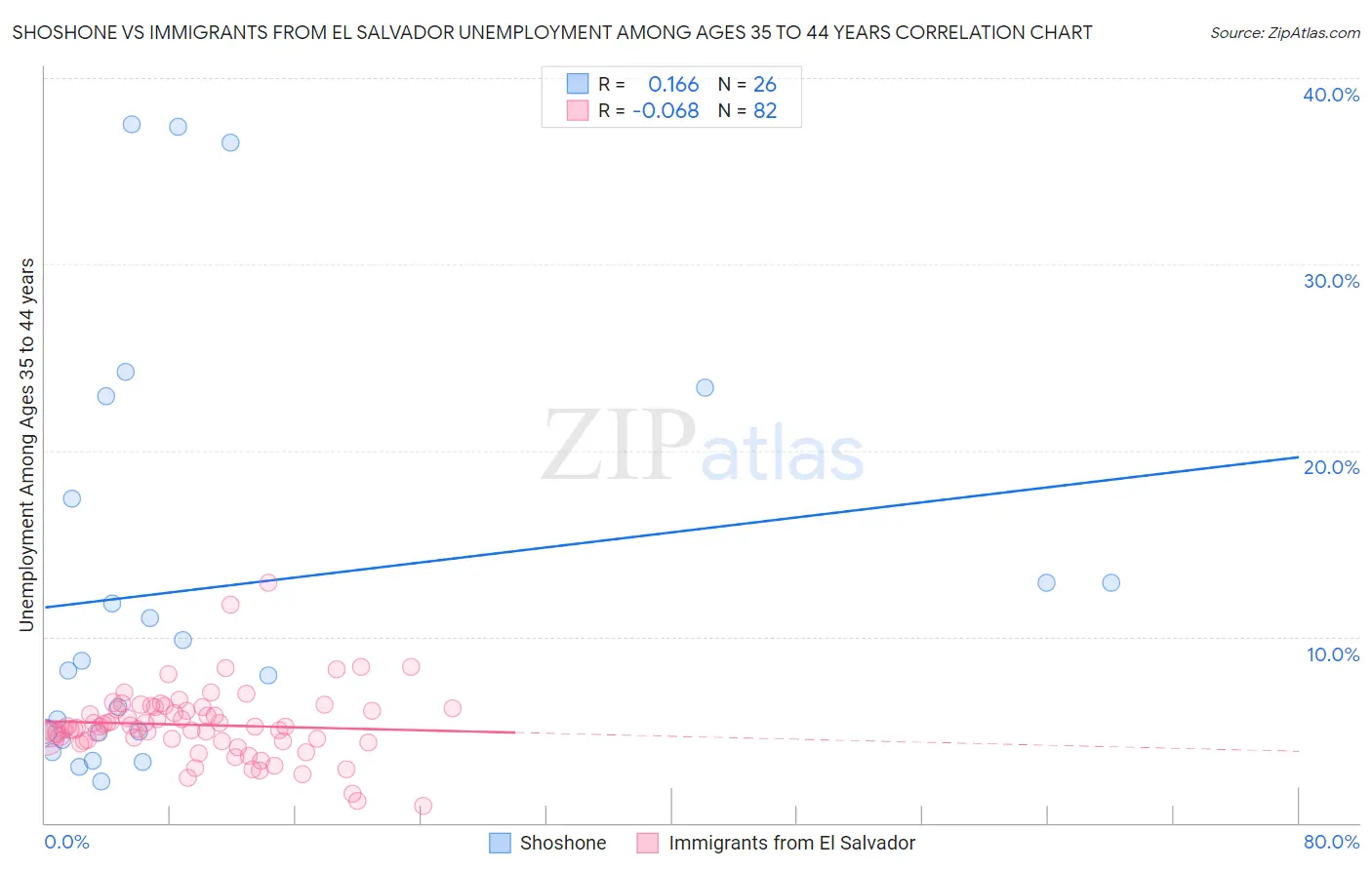 Shoshone vs Immigrants from El Salvador Unemployment Among Ages 35 to 44 years